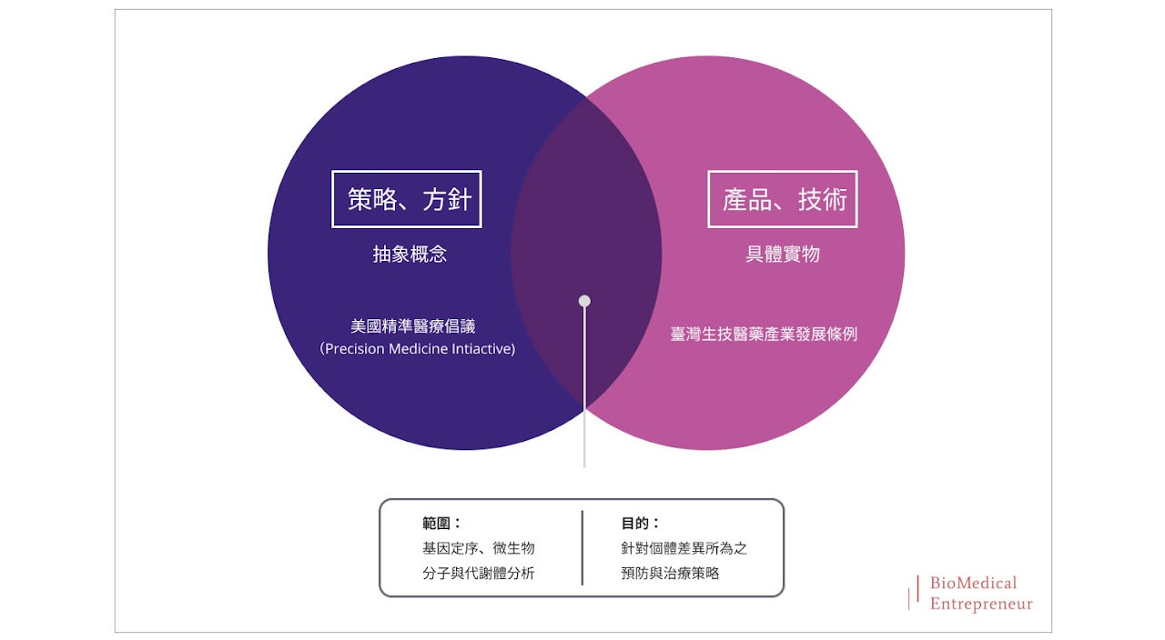 Biofuture 生醫未來式